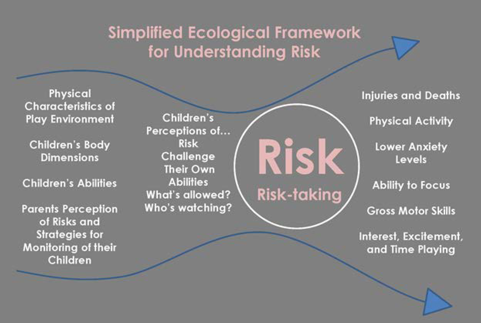 Framework for Risk